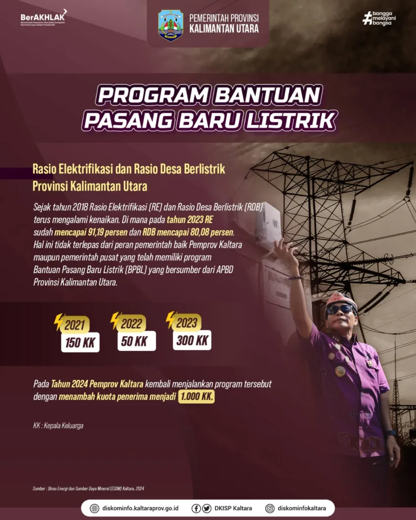 BERHASIL: Dianggap berhasil dan sangat dirasakan manfaatnya oleh masyarakat kurang mampu, tahun ini Pemprov Kaltara tambah kuota menjadi 1000 unit rumah yang akan dipasang sambungan listrik gratis.
