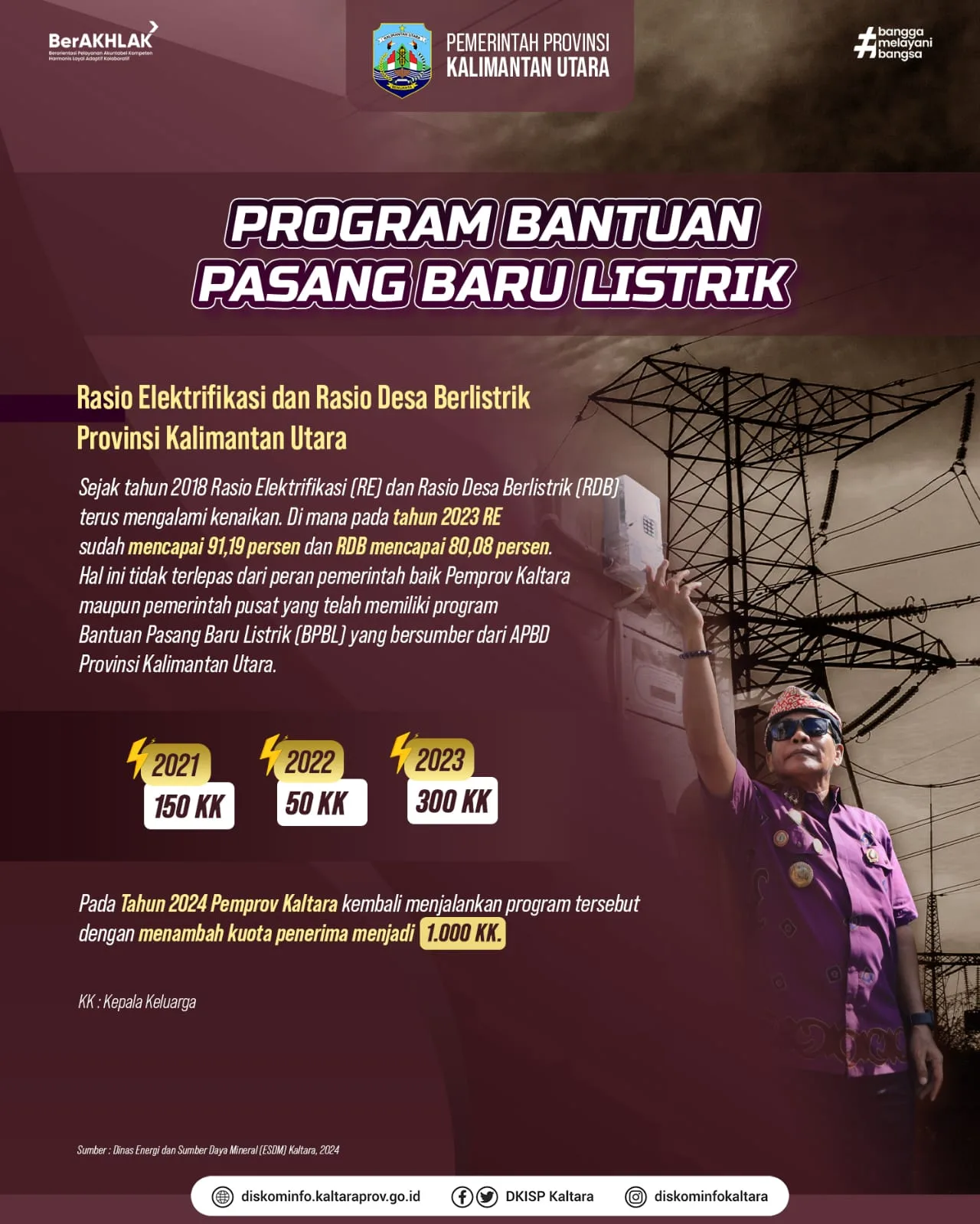 BERHASIL: Dianggap berhasil dan sangat dirasakan manfaatnya oleh masyarakat kurang mampu, tahun ini Pemprov Kaltara tambah kuota menjadi 1000 unit rumah yang akan dipasang sambungan listrik gratis.